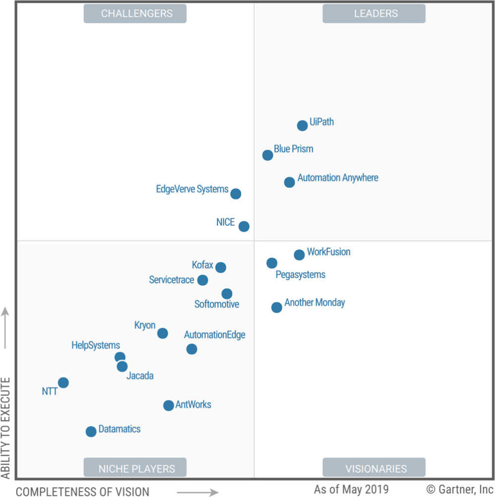 ProActys hot topic Business Process automation with AI Gartner