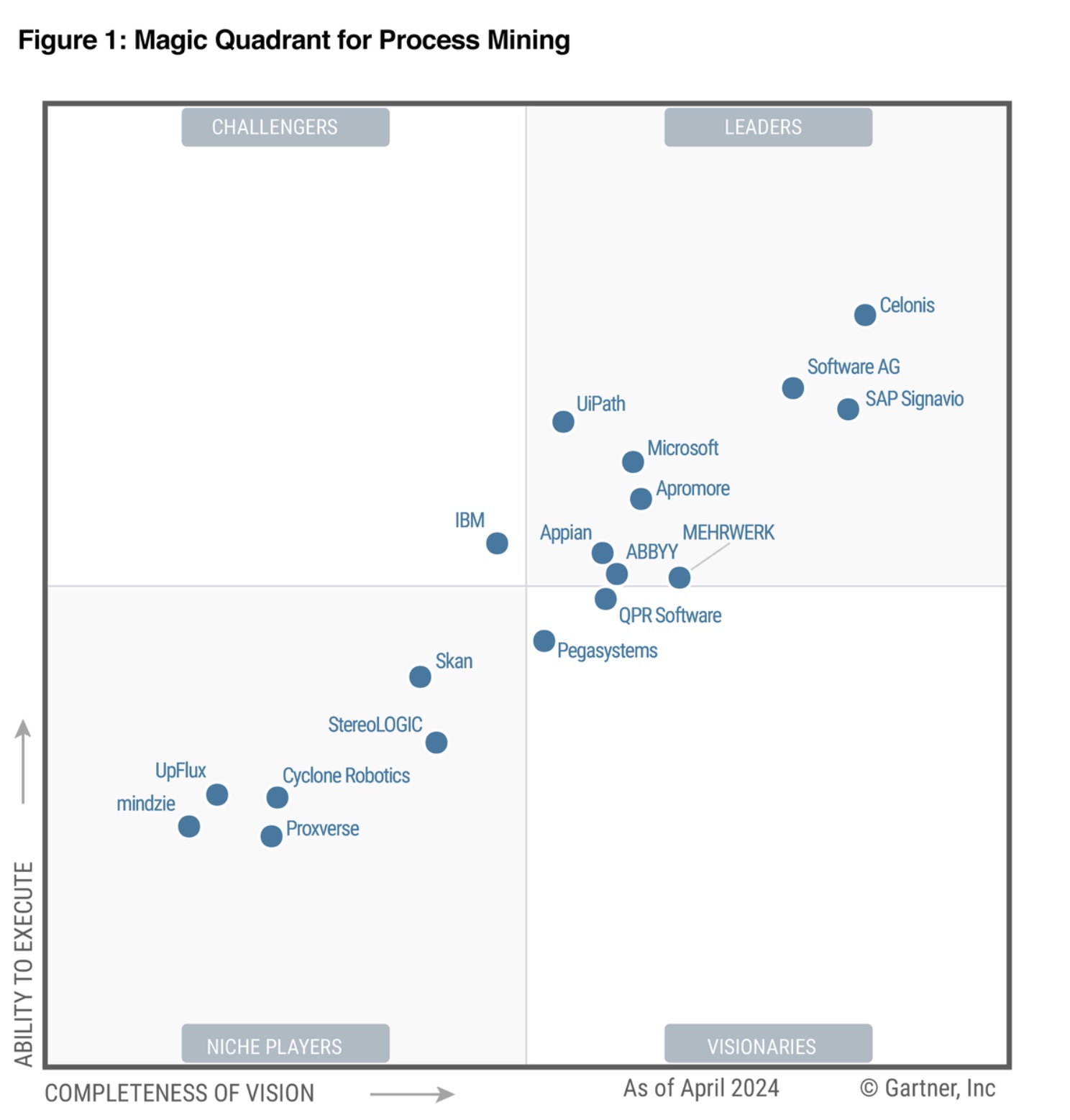 Gartner Magic Quadrant for process mining 2024